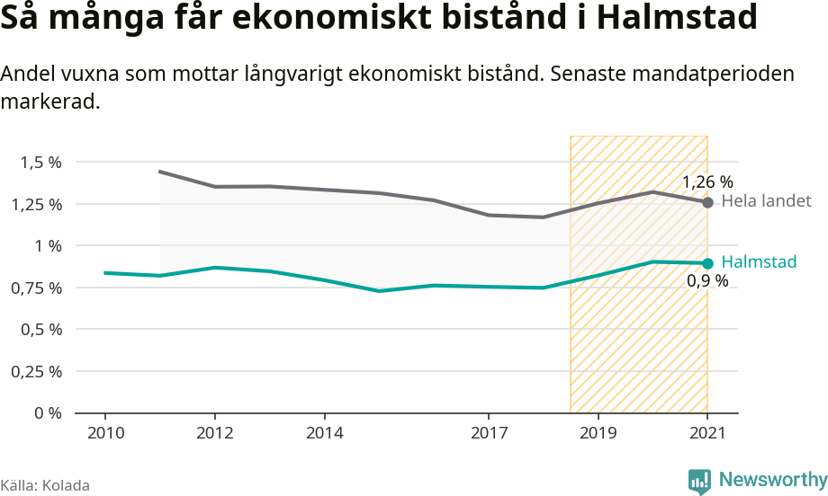 Graf: Andel vuxna som får långvarigt ekonomiskt bistånd i Halmstads kommun